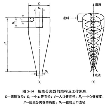 活塞推料離心機配套產品-旋流分離器