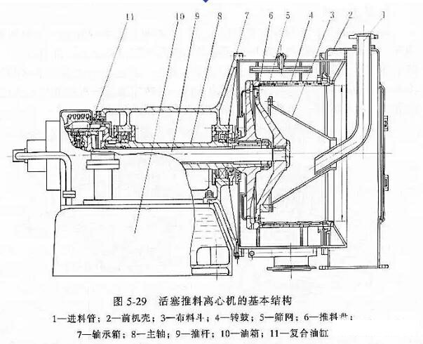 活塞推料離心機的基本結構