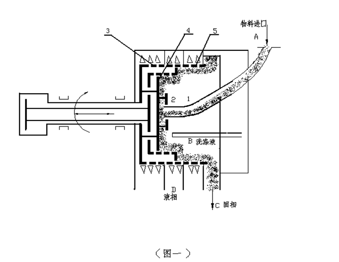 HR630-NA雙級活塞推料離心機的原理和技術參數